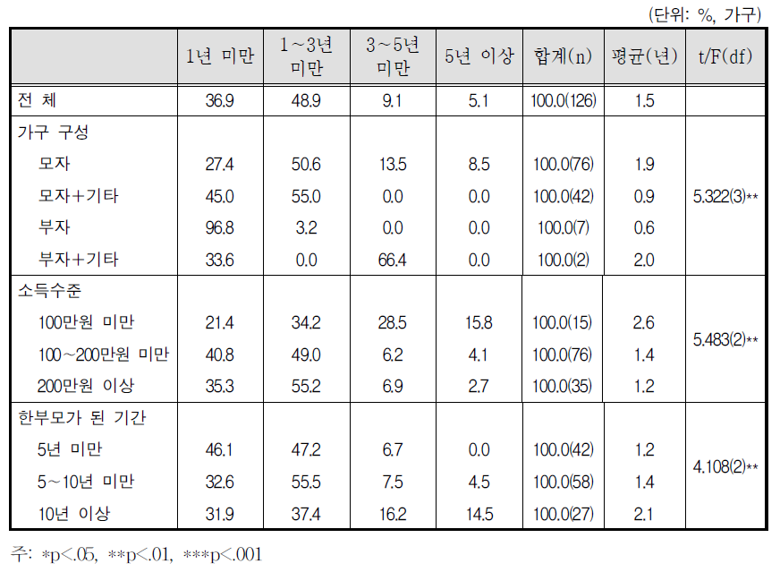 과거 양육비 받은 기간