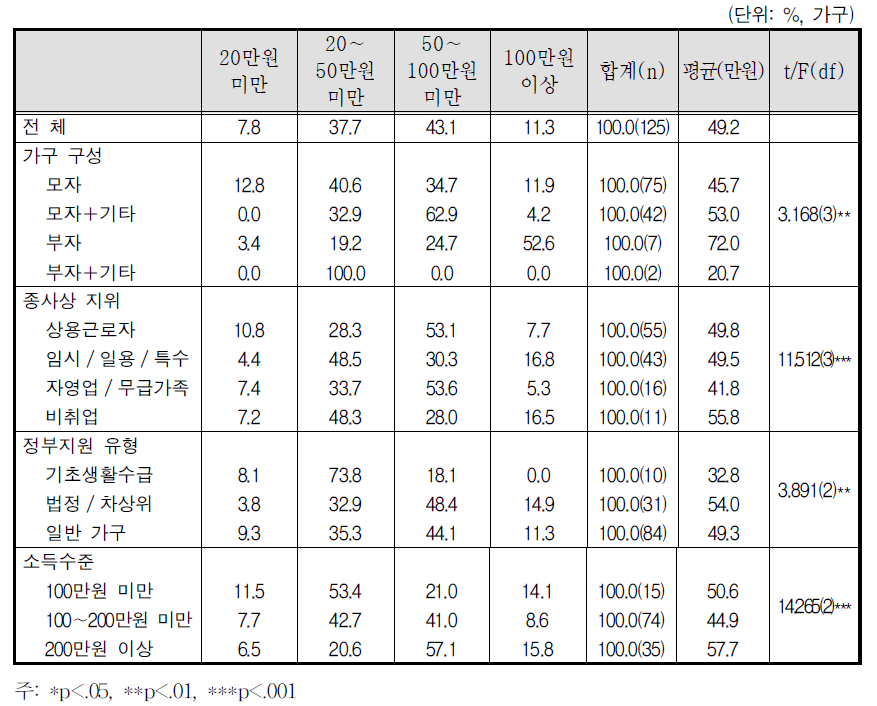 과거 월 평균 양육비