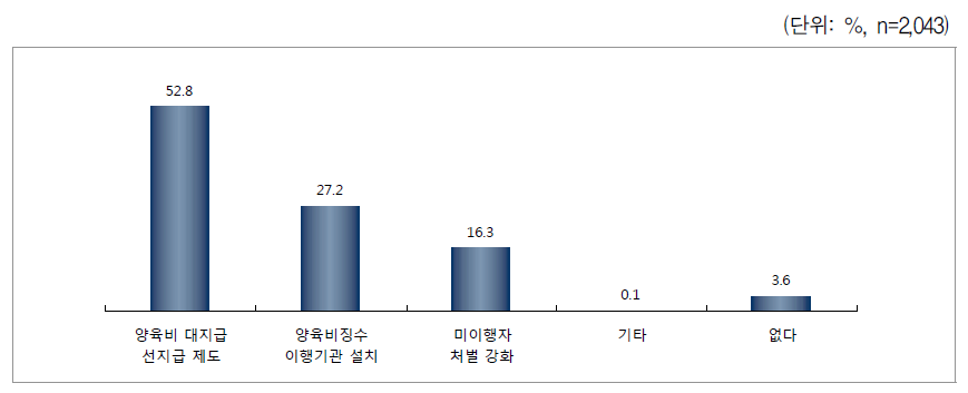 자녀양육비 이행확보 위한 제도 도입