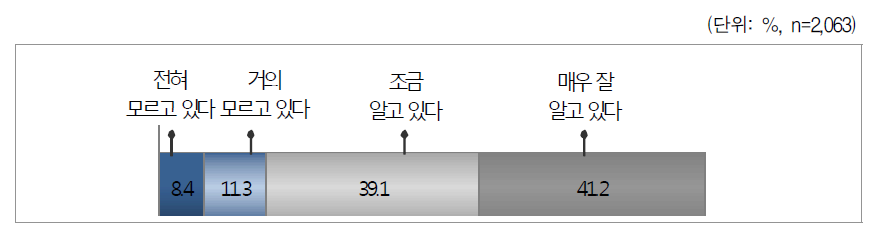 자녀의 한부모과정 인지 정도