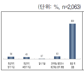 양육비 수급 형태