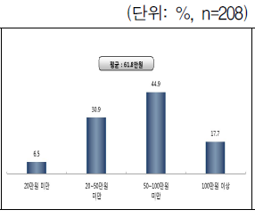 월 평균 양육비 수급액(정기+부정기)