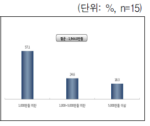 양육비 수급 총액