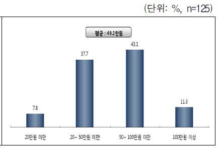 과거 월 평균 양육비