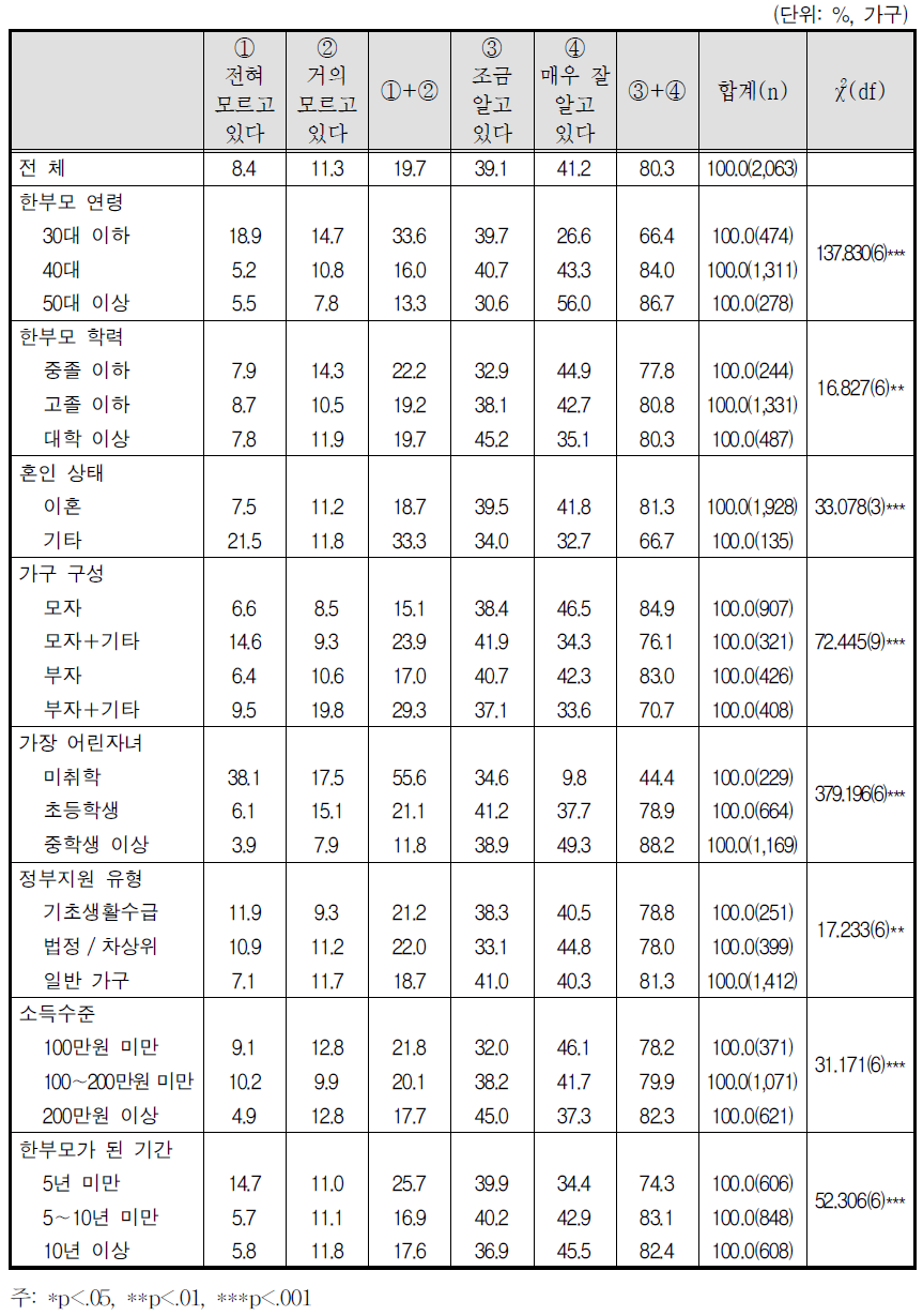 자녀의 한부모과정 인지 정도