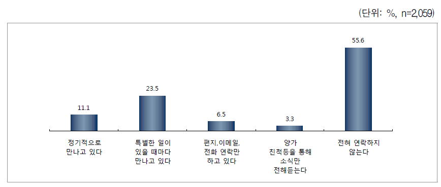 자녀와 비양육부모와의 교류정도