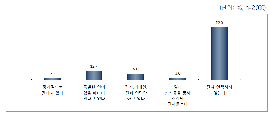 전 배우자와 교류정도