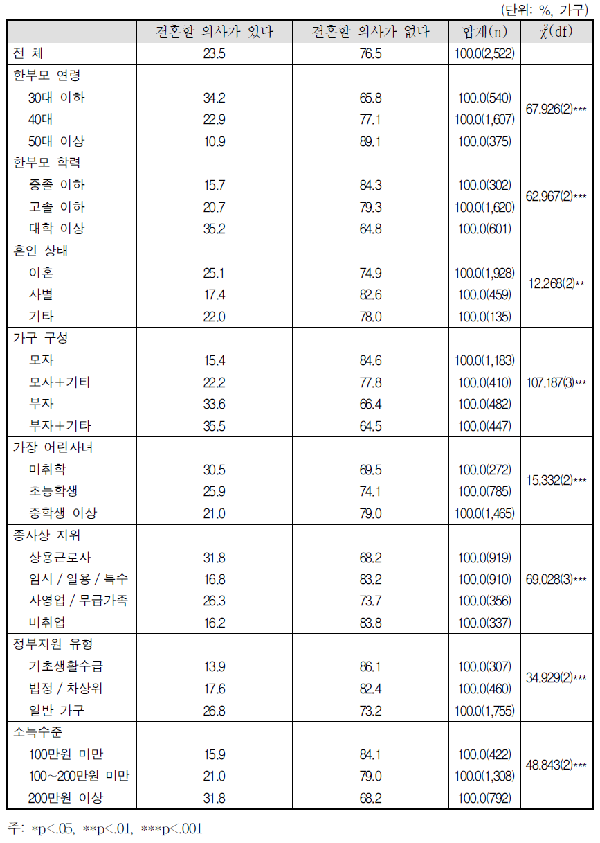 결혼 의사