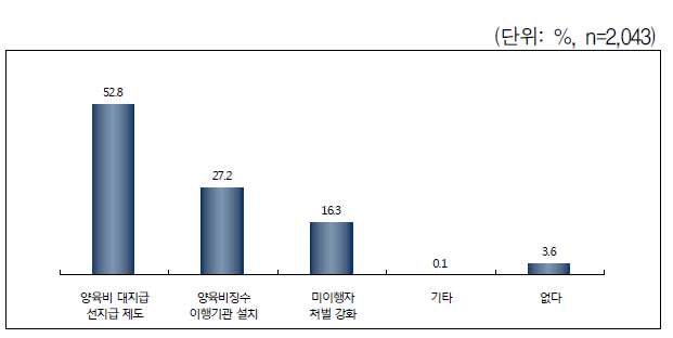 자녀양육비 이행 확보를 위한 제도 도입