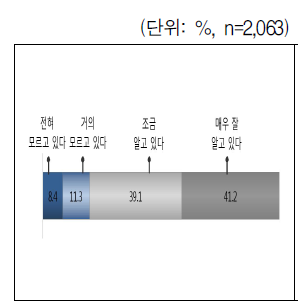 자녀의 한부모과정 인지 정도