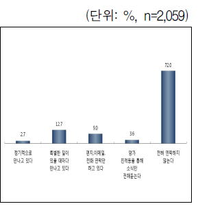 전 배우자와 교류 정도