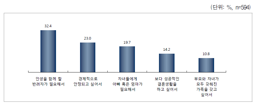 결혼하려는 이유