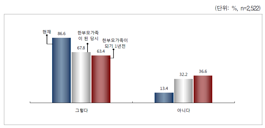 취업 여부