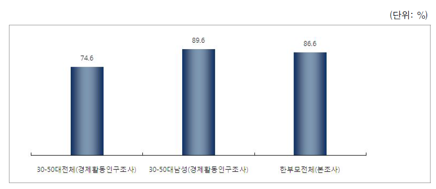 고용율 비교