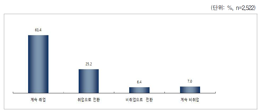 취업변화 - 현재와 한부모가족이 된 당시 비교