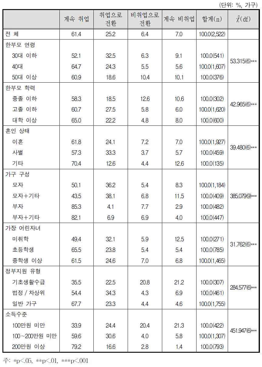 취업변화-현재와 한부모가족이 된 당시 비교