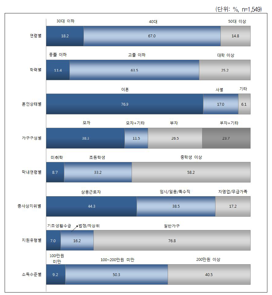 한부모가 될 당시 취업·현재 취업 한부모의 인구사회학적 특성