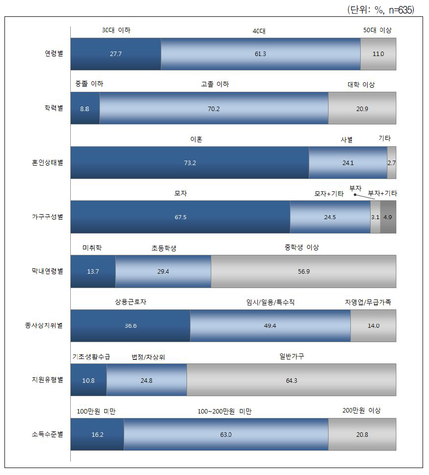 한부모가 될 당시 비취업·현재 취업 한부모의 인구사회학적 특성