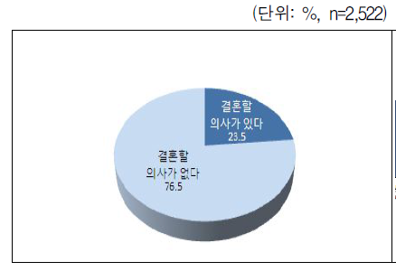 결혼 의사