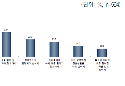 결혼하려는 이유