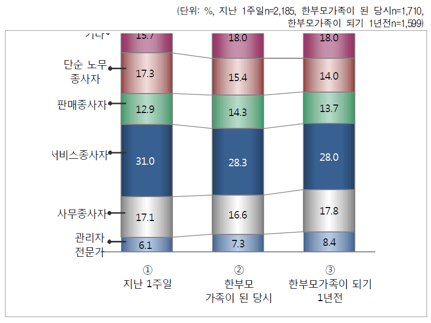 직업