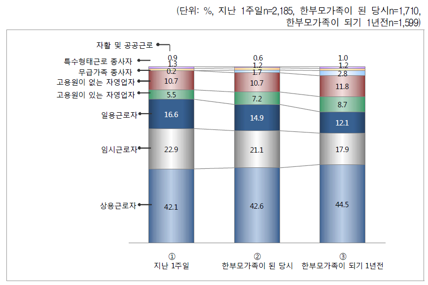 종사상 지위