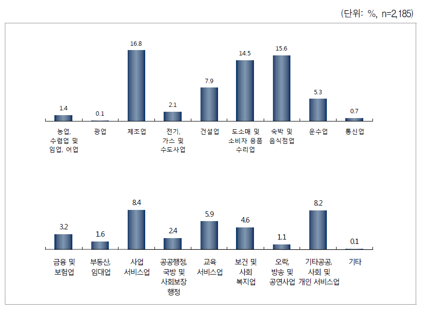 현재 직장 산업 종류