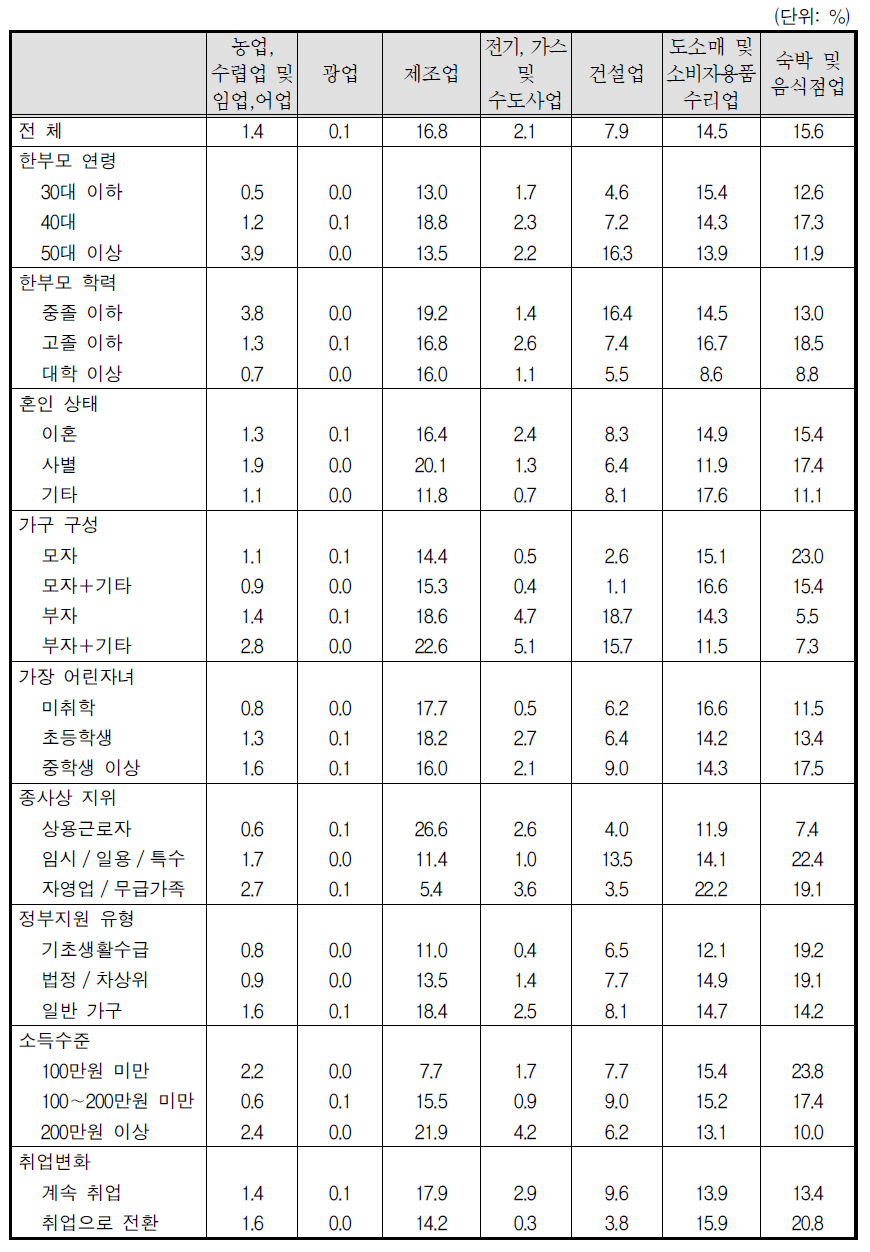 현재 직장 산업 종류