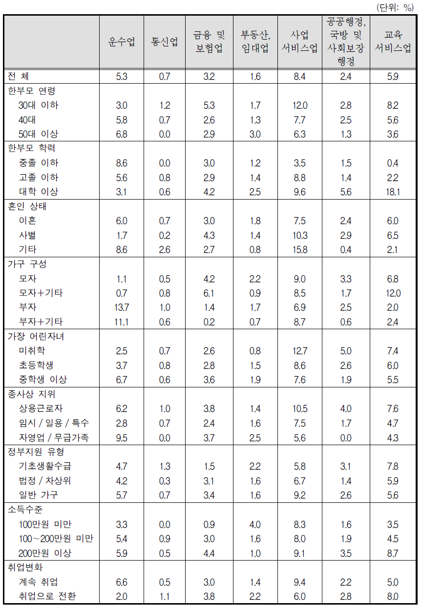 현재 직장 산업 종류