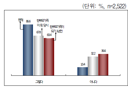 취업 여부