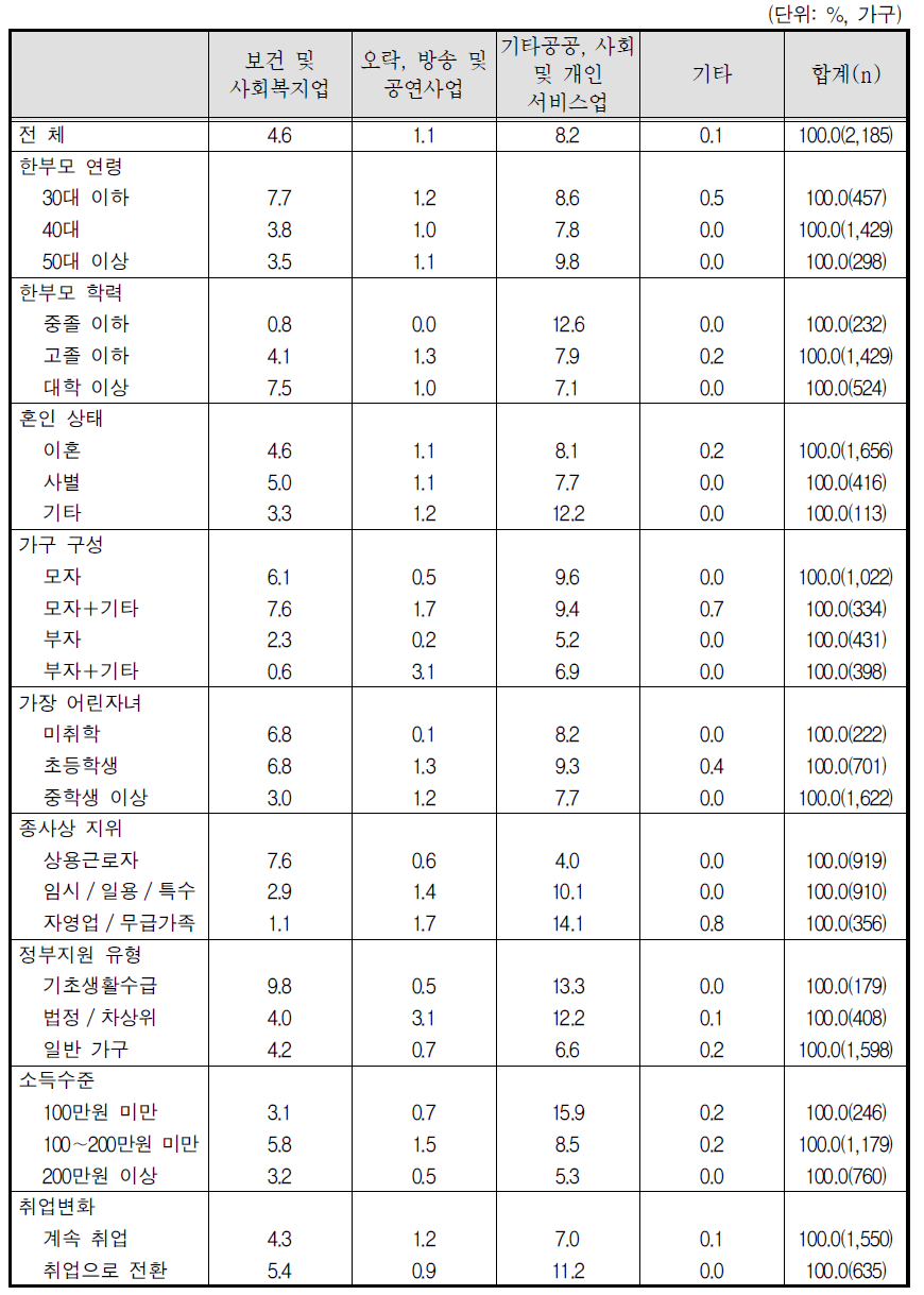 현재 직장 산업 종류