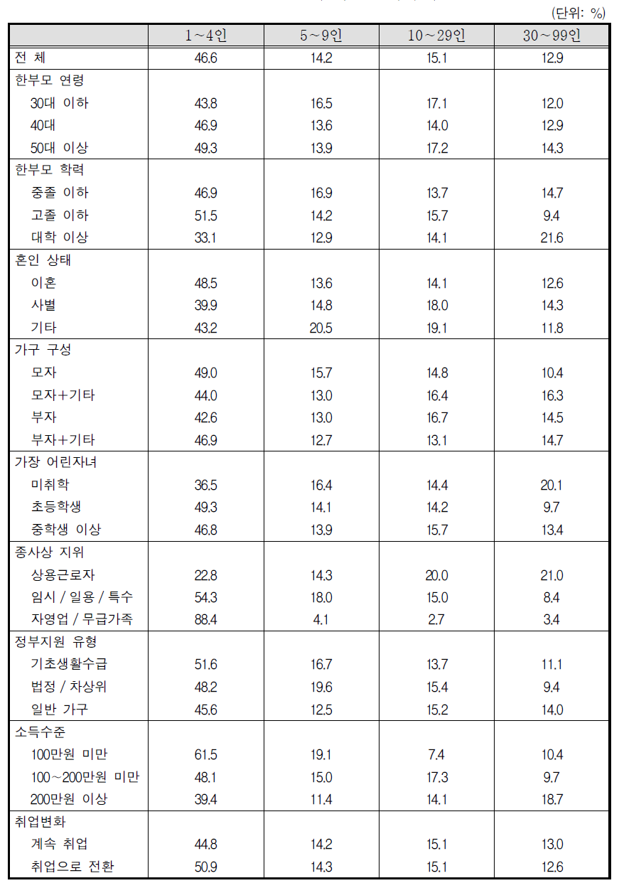 현재 직장 종사자 수