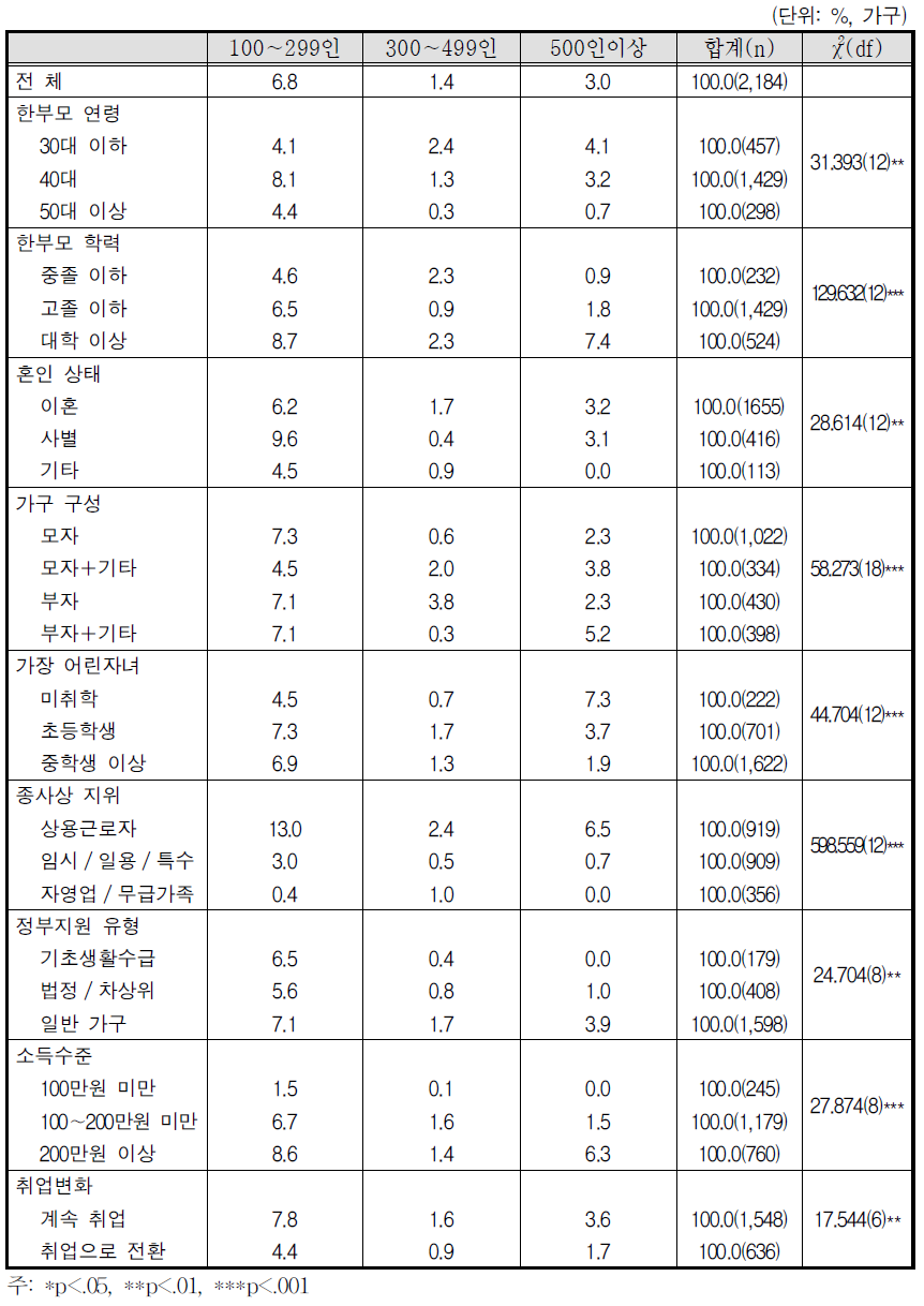 현재 직장 종사자 수