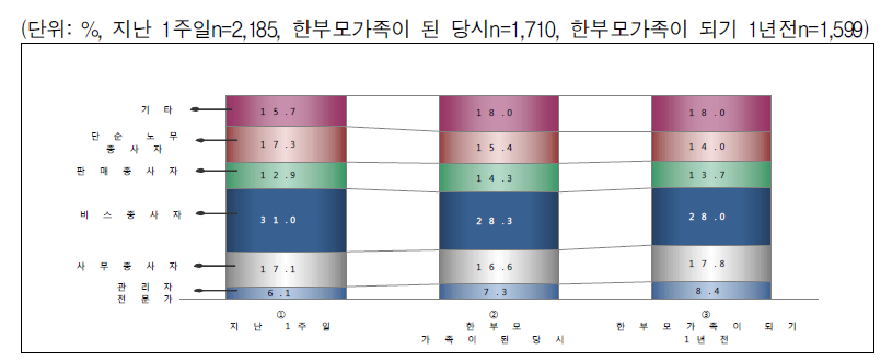 직업