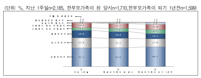 종사상 지위