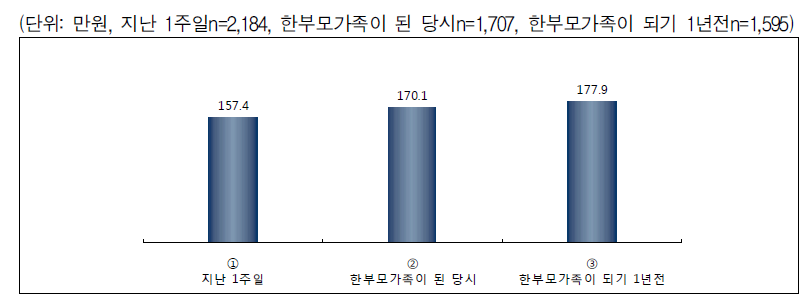 임금