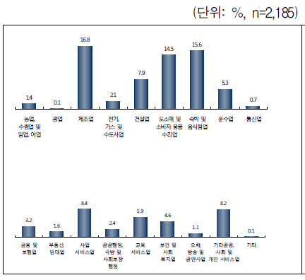 현재 직장 산업 종류