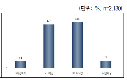 실 근로시간