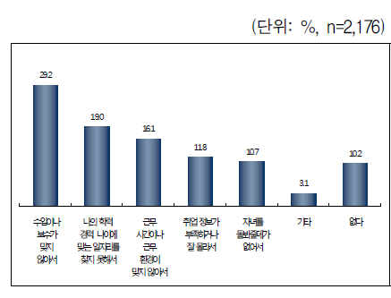 일을 구할 때 느낀 어려움