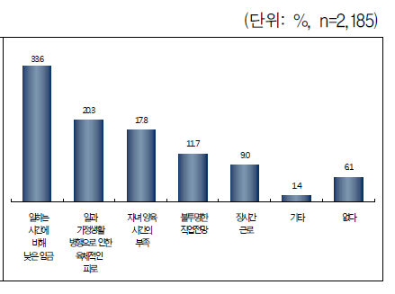 일을 하면서 느끼는 어려움