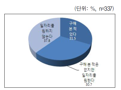 구직 여부