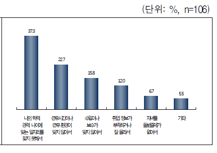 일자리를 구하는 데 어려운 점