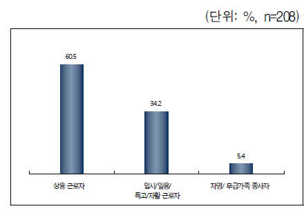 원하는 직장/일자리