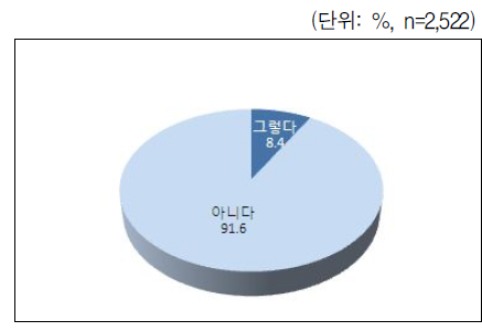 직업훈련 경험 여부