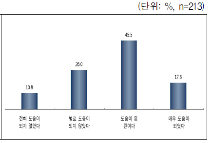 교육훈련이 취업에 도움이 된 정도