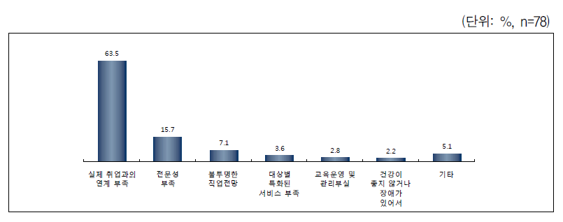 도움이 되지 않은 이유