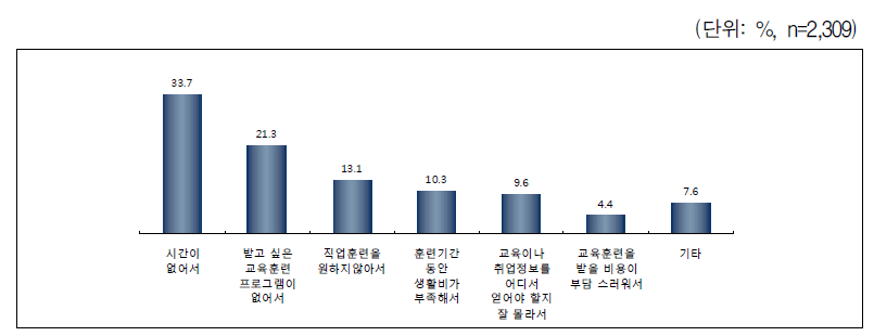 직업훈련을 받지 않은 이유