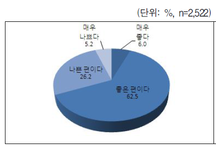 건강 상태