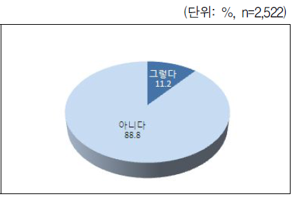 건강 문제로 인한 제약 여부