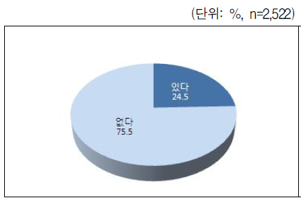 우울감 경험 여부